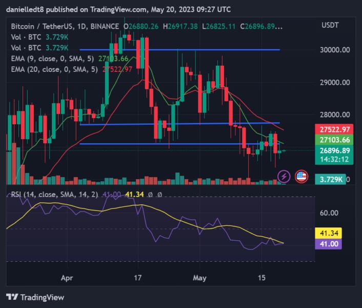 Contratos de futuros para Futuros de bitcoin del CME — TradingView