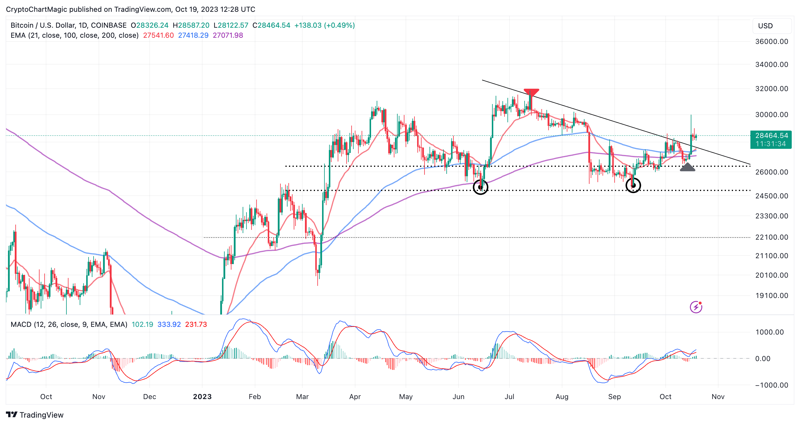 Bitcoin (BTC) Price Prediction - 