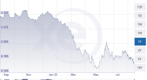 Bitcoin to Trinidadian Dollar Exchange Rate Chart | Xe