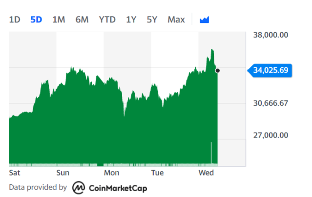 BTC-USD Interactive Stock Chart | Bitcoin USD Stock - Yahoo Finance