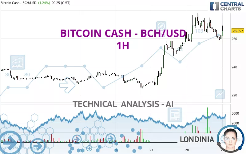 BCH USD - Bitcoin Cash Price Chart — TradingView