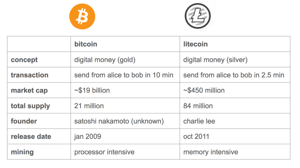 Bitcoin vs Bitcoin Cash vs Ethereum vs Litecoin: Which Wins? - tastycrypto