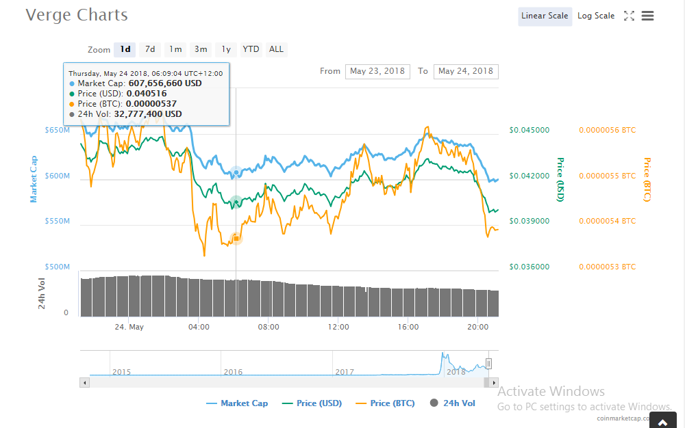 Verge price today, XVG to USD live price, marketcap and chart | CoinMarketCap