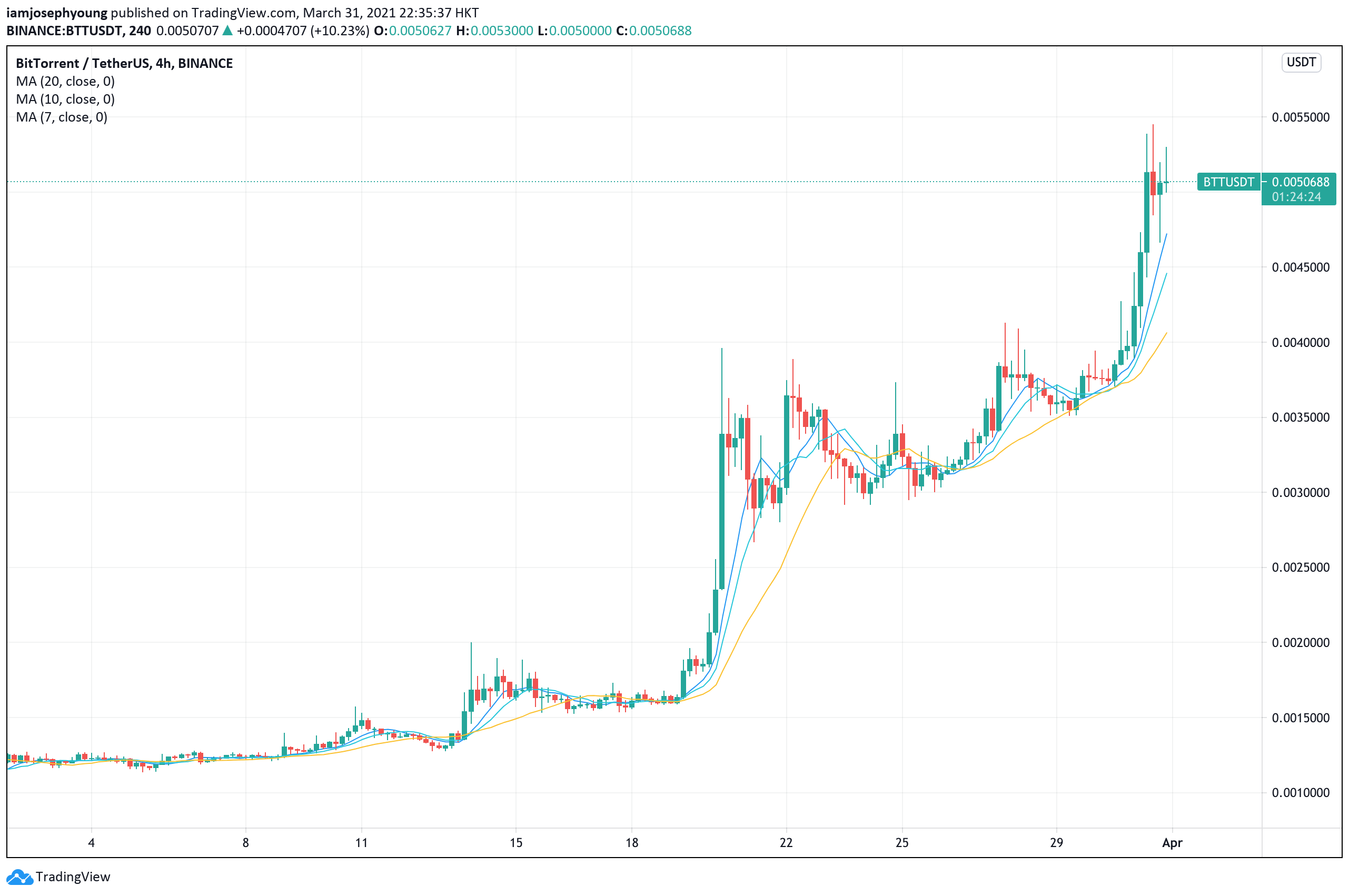 BitTorrent (BTT) live coin price, charts, markets & liquidity