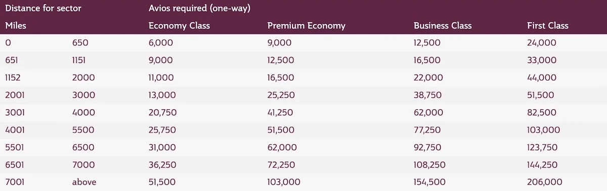 Qatar Airways Buy Avios with 40% Bonus through February 1 - Live from a Lounge