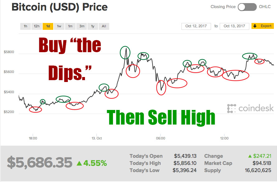 Buy The Dip Sell The Rip: How To Make Money? (Updated )