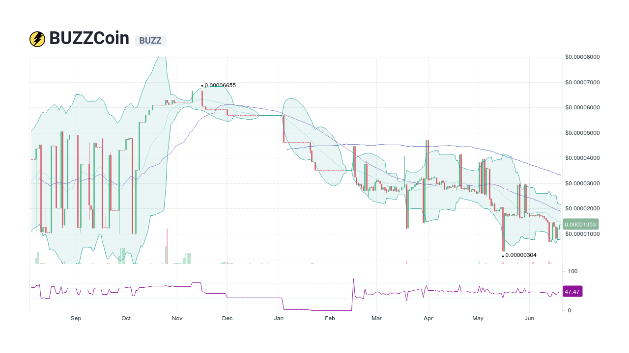 BuzzCoin Price Today - BUZZ to US dollar Live - Crypto | Coinranking