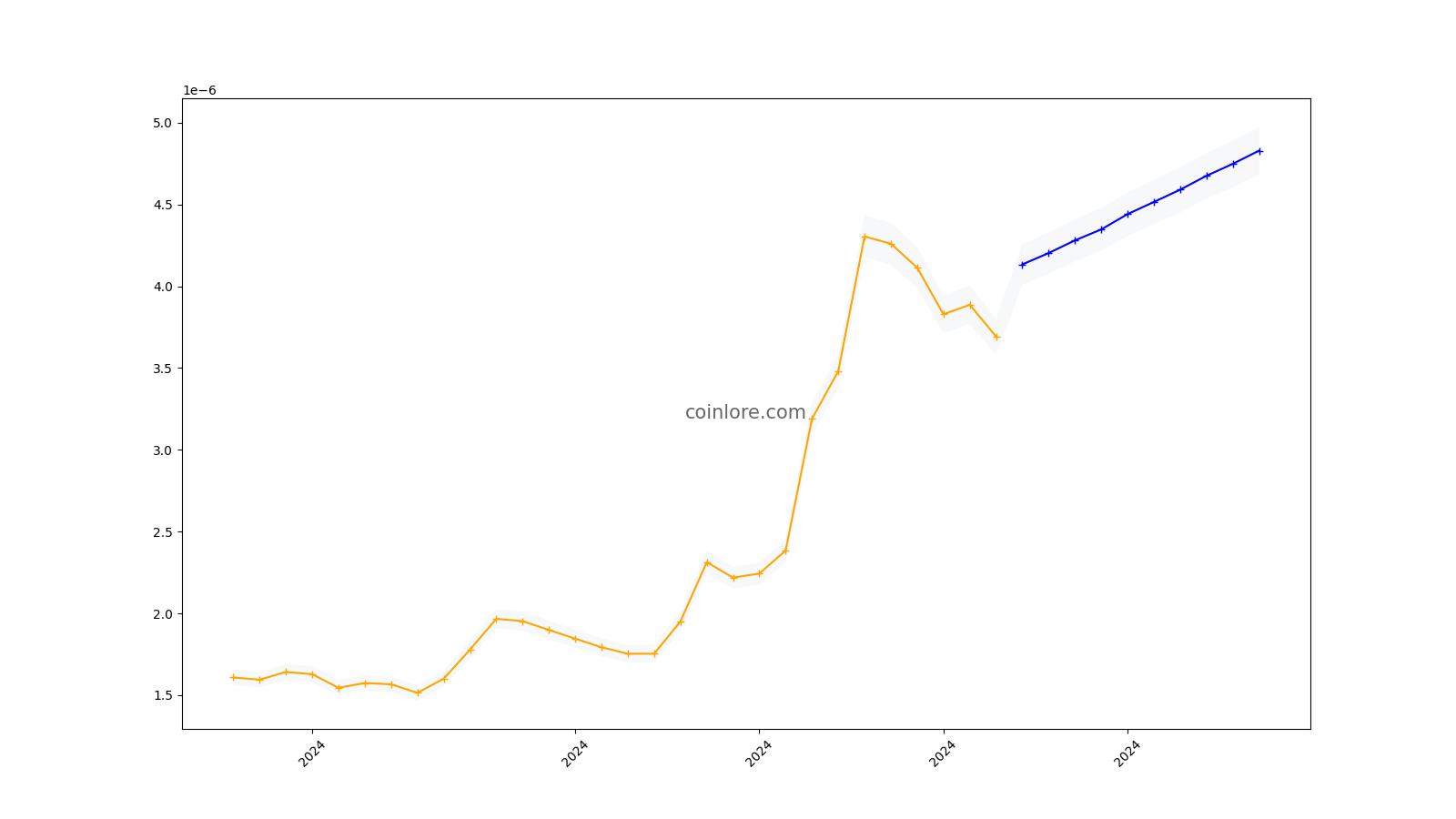 BUZZCoin price today, BUZZ to USD live price, marketcap and chart | CoinMarketCap