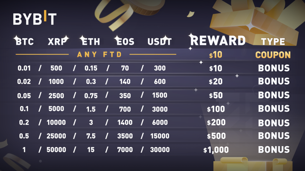Bybit Exchange Fees: Overview, and Referral Bonuses