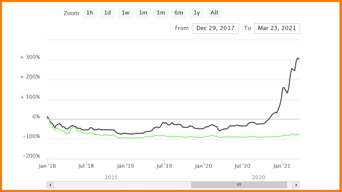 Bitcoin, Bitcoin Cash Transactions Chart