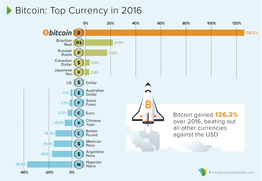 12 Most Popular Types Of Cryptocurrency | Bankrate