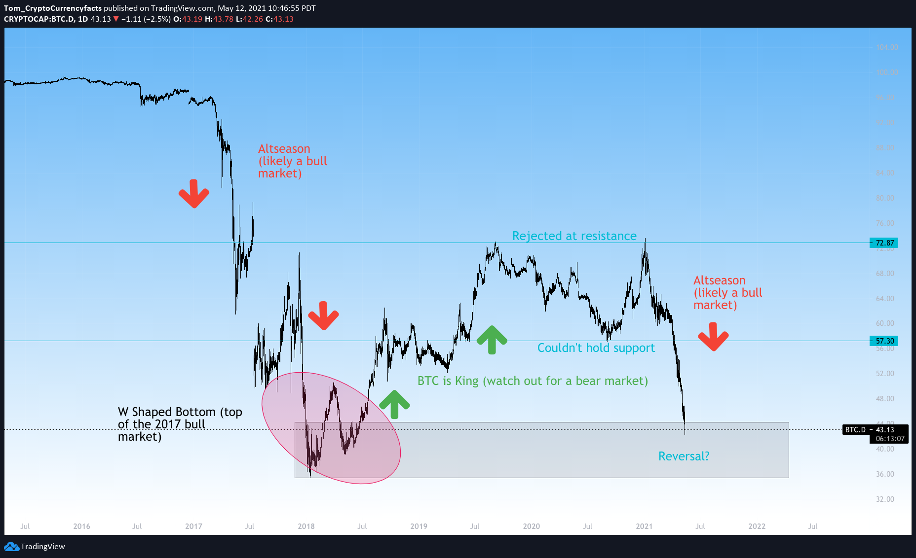 My feed | Articles | What is Bitcoin dominance?