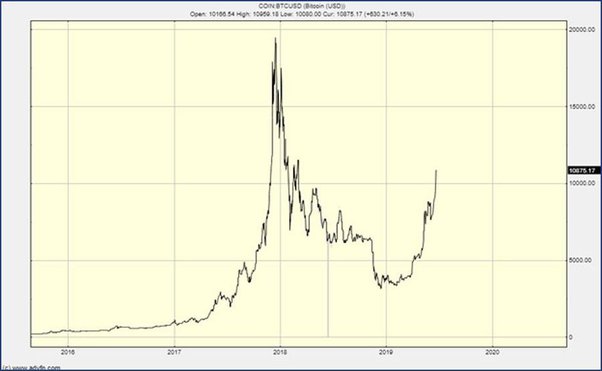 Bitcoin price: How much would $ in Bitcoin be worth now if you invested earlier? | Fortune