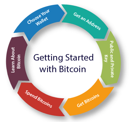 How to Get Bitcoins: 6 Tried-and-True Methods
