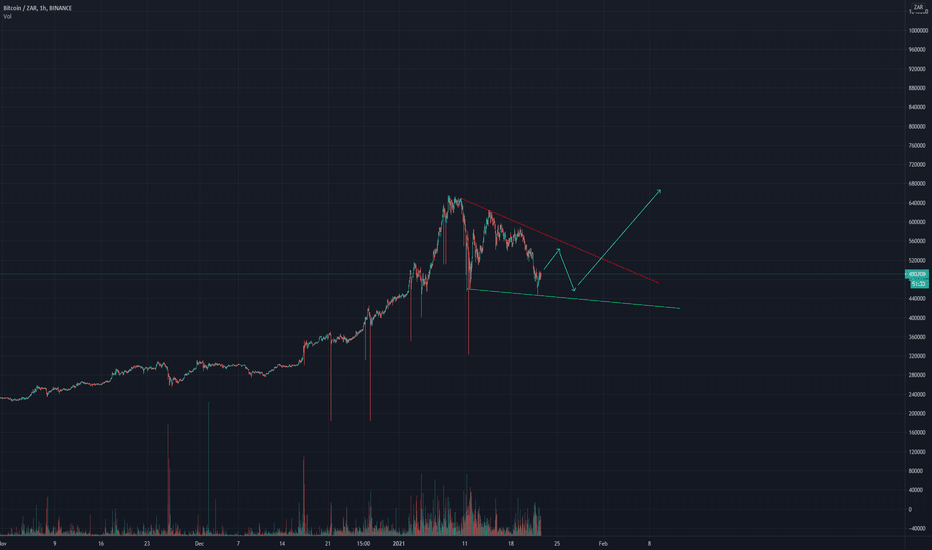 Bitcoin price chart - Bitcoin South Africa