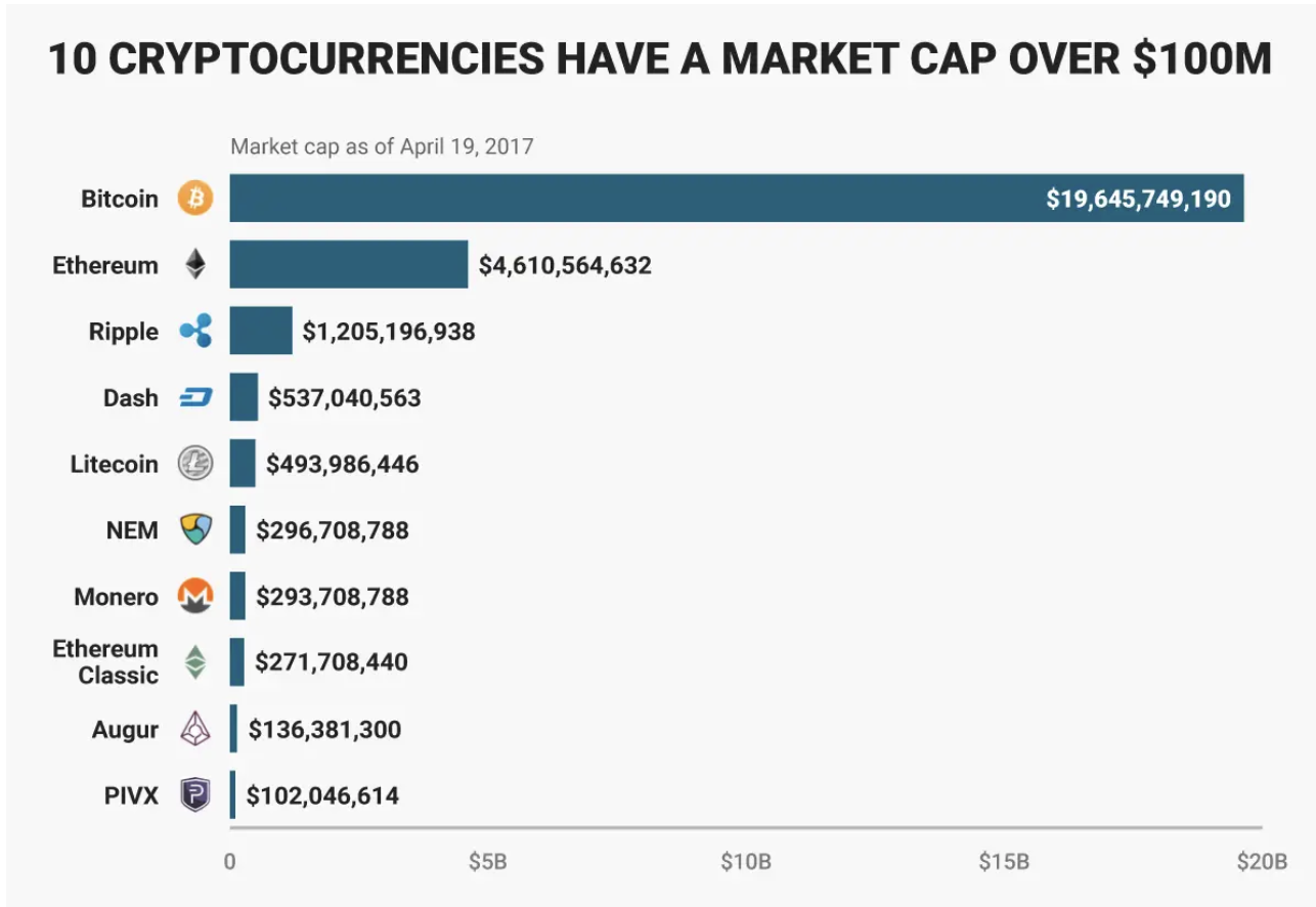 Top 10 cryptocurrencies