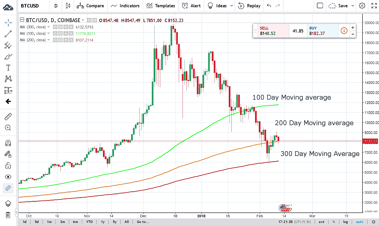 MA, SMA, EMA, WMA: A Complete Guide for Traders Explained by GC