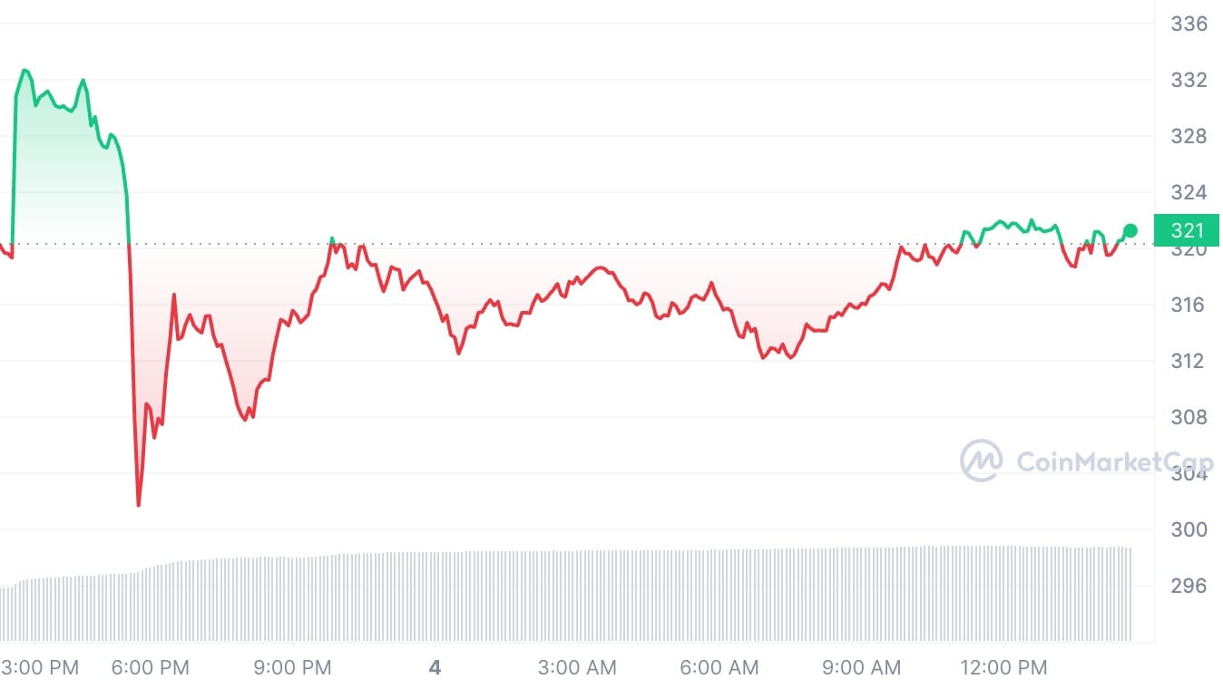 Cryptocurrencies with Highest Trading Volume - Yahoo Finance