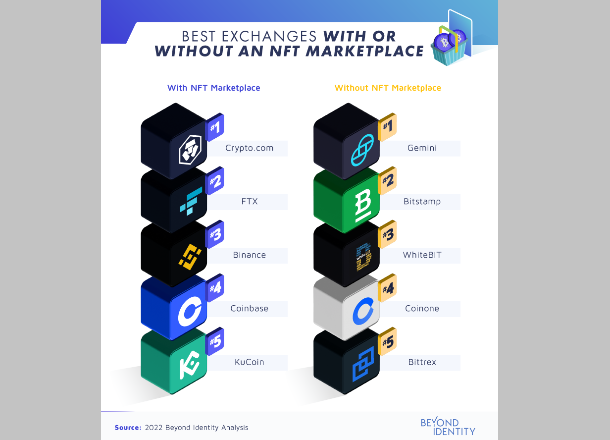 Top 10 Cryptocurrency Exchanges With High Security Standard