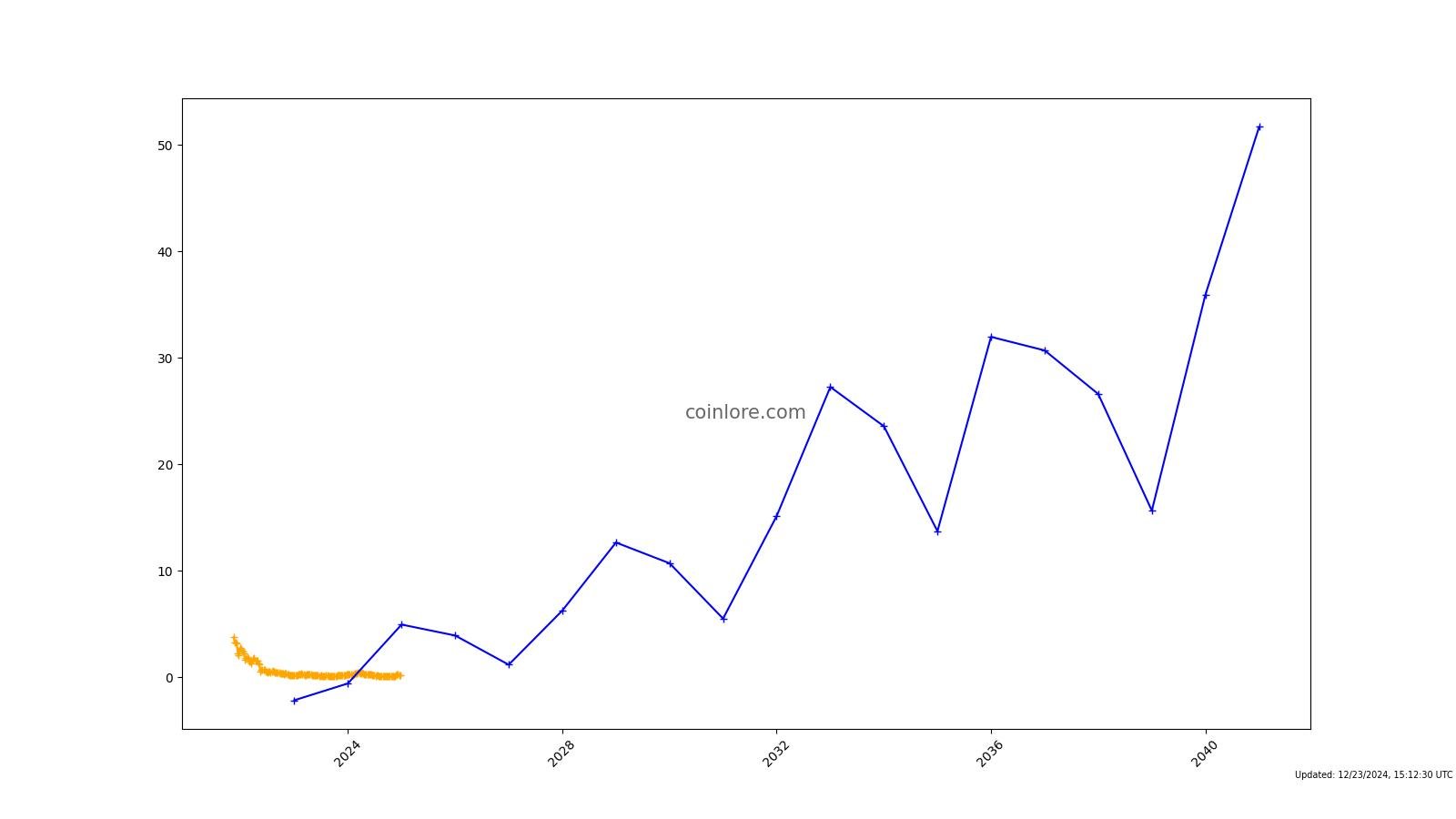 Decentralized Finance Coins (DeFi) - CoinArbitrageBot