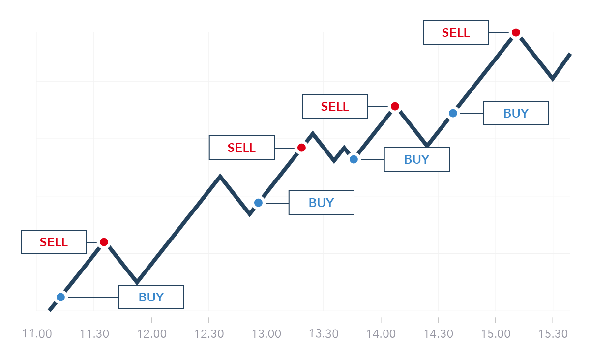 Is There a 'Best' Time to Trade Crypto? Here’s What the Data Says