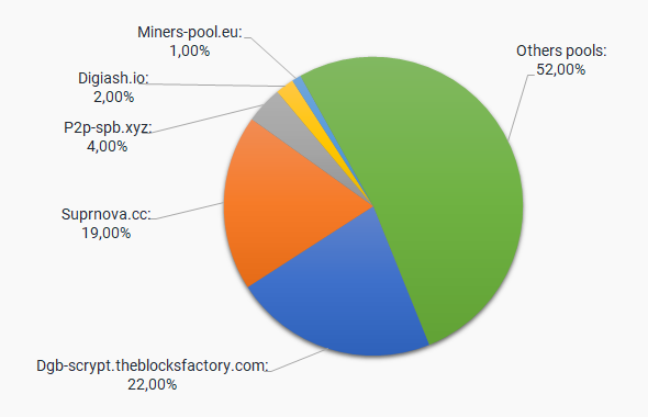 DigiByte (DGB) Odocrypt | Mining Pools