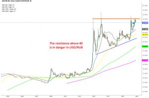 USD TO RUB TODAY AND FORECAST TOMORROW, MONTH, , 