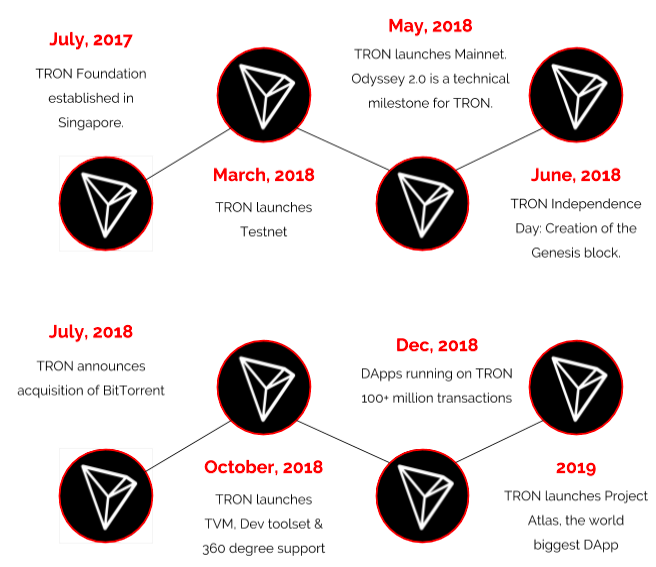 TRON Price Prediction: , , , - 