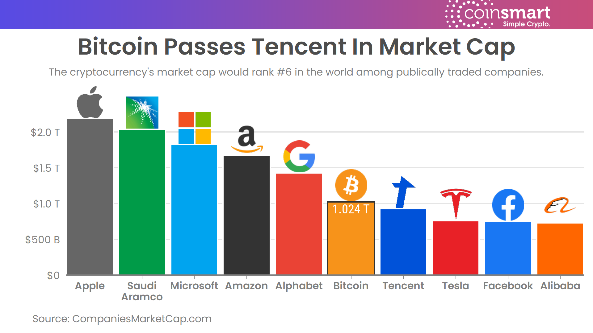 12 Most Popular Types Of Cryptocurrency | Bankrate