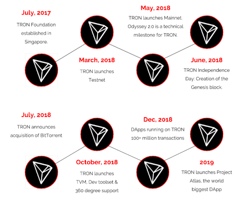 Tron Price Prediction- Long-Term Price Prediction Of Tron 