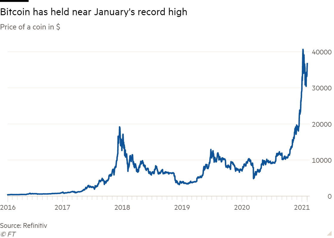 Bitcoin boom backstopped by central banks’ easy-money policies