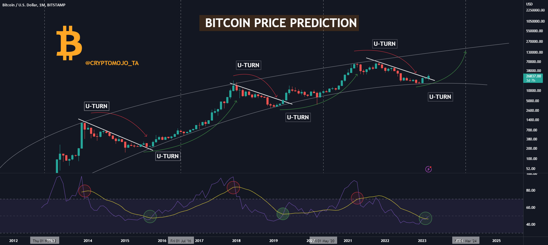 Prediction: Bitcoin Will Reach $, in 