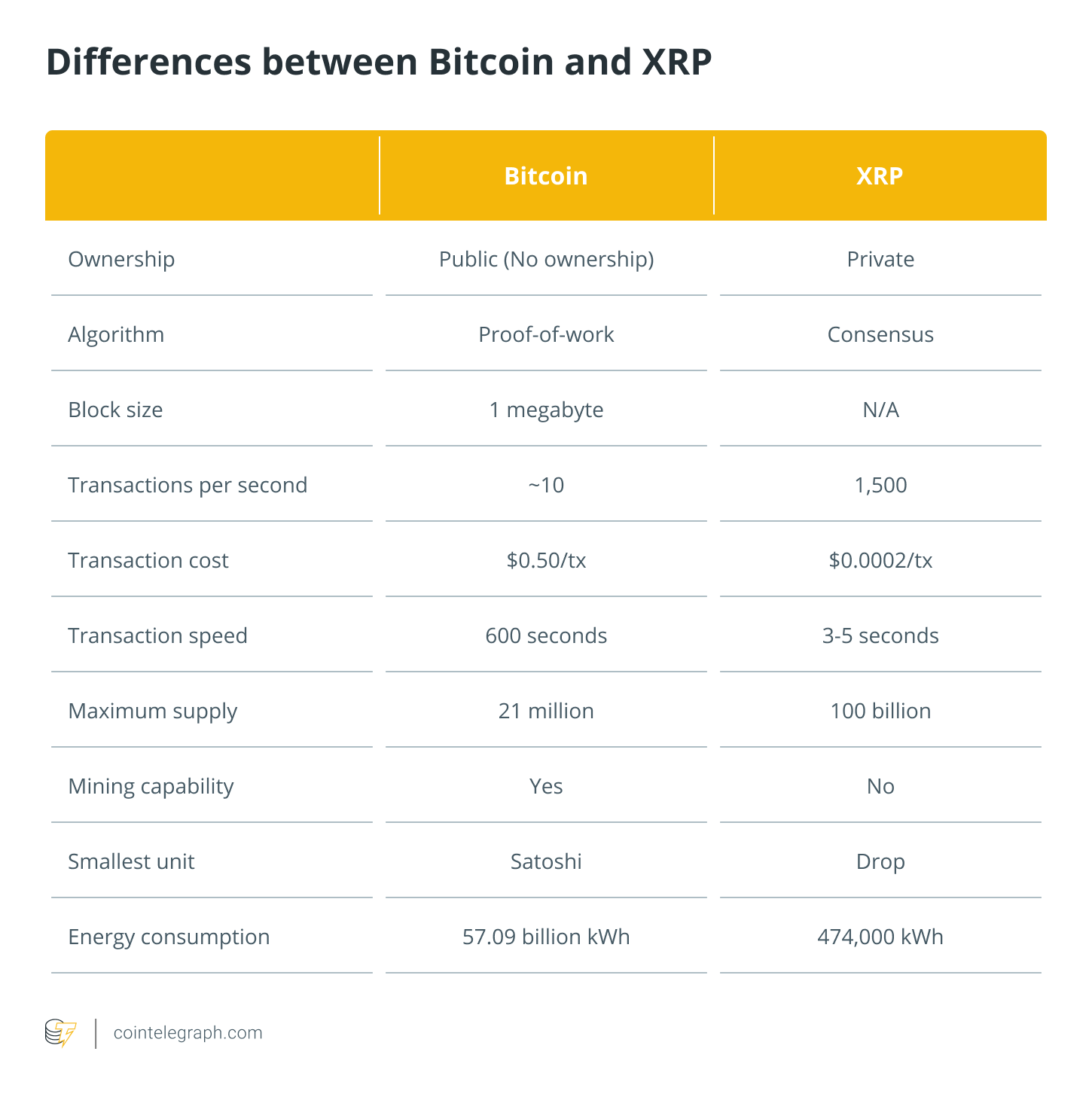 What Is The Difference Between Bitcoin And Ripple? | Bernard Marr