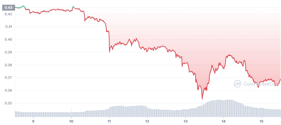 Cardano (ADA) Price & Live Chart | Cryptoradar