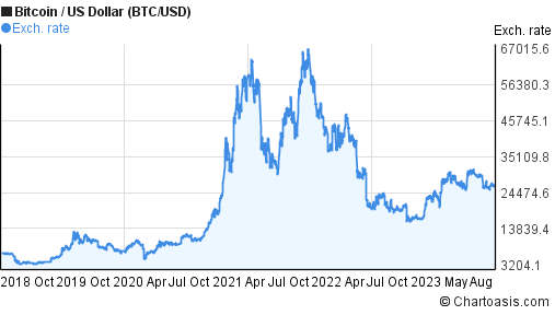 Bitcoin to Bruneian Dollar Exchange Rate Chart | Xe