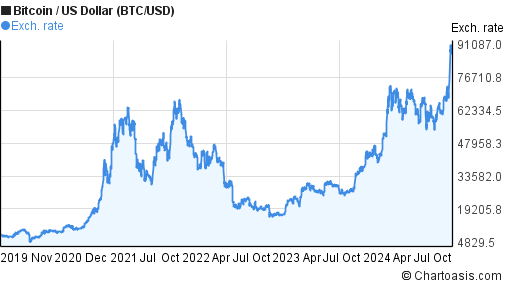 Bitcoin to Bruneian Dollar Exchange Rate Chart | Xe