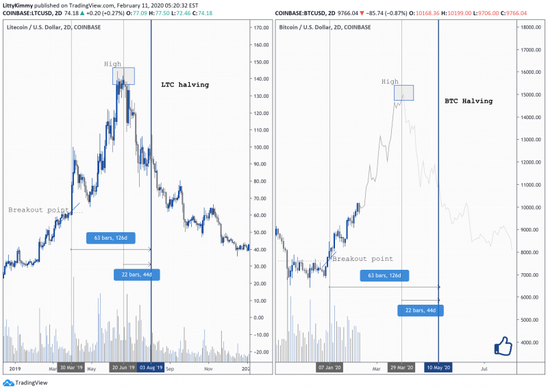 Litecoin vs. Bitcoin: Similarities and Differences | OKX