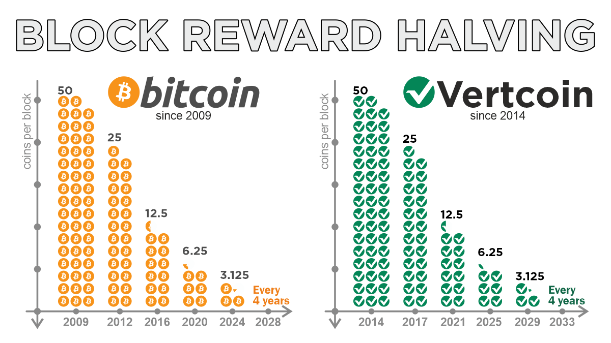 Miners Mass Selling BTC Ahead of Bitcoin Halving in April