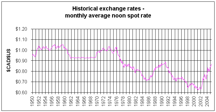 Canadian Dollar (CAD) to US Dollar (USD) exchange rate history