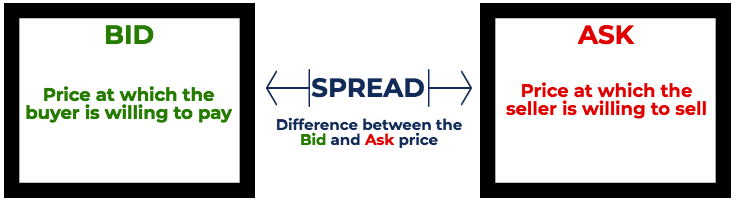 A Guide to Bid-Ask Spreads in Trading | Pepperstone