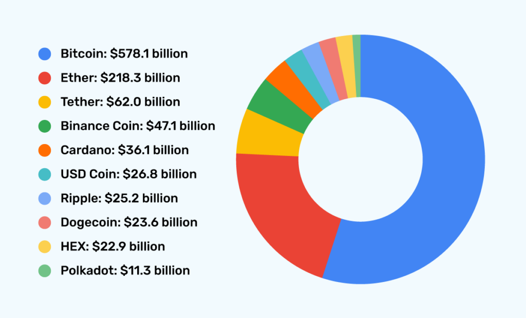 Bitcoin’s Market Capitalization Hits All-Time High of $ Trillion - Unchained