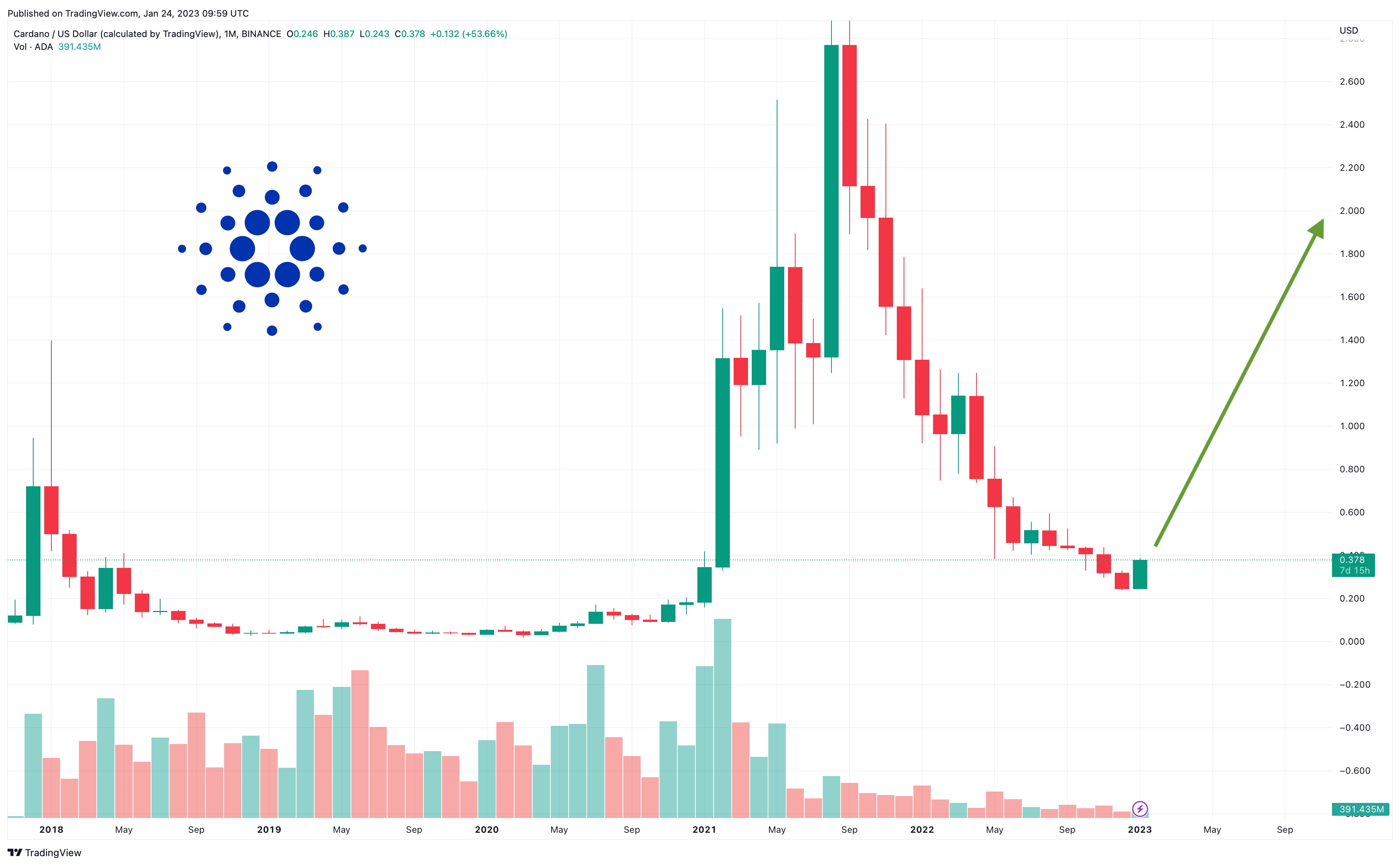 Cardano Price | ADA Price index, Live chart & Market cap | OKX