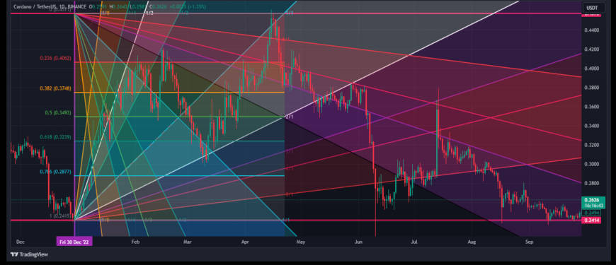 Cardano (ADA) Price Prediction , , 