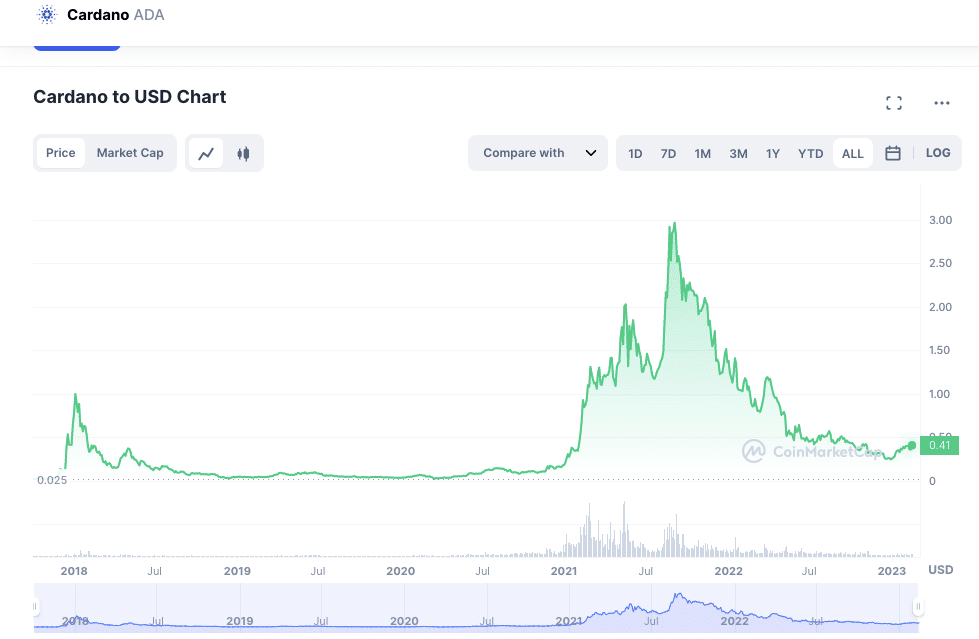 Cardano price predictions , , , - Cardano's future forecast