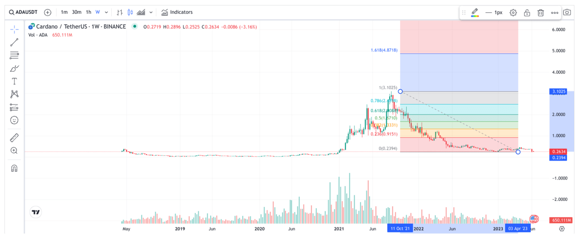 Cardano (ADA) Price Prediction for , , , 