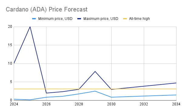 Cardano (ADA) Price Prediction , – | CoinCodex