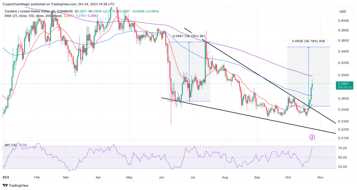 Cardano / Tether Price Chart — ADAUSDT — TradingView