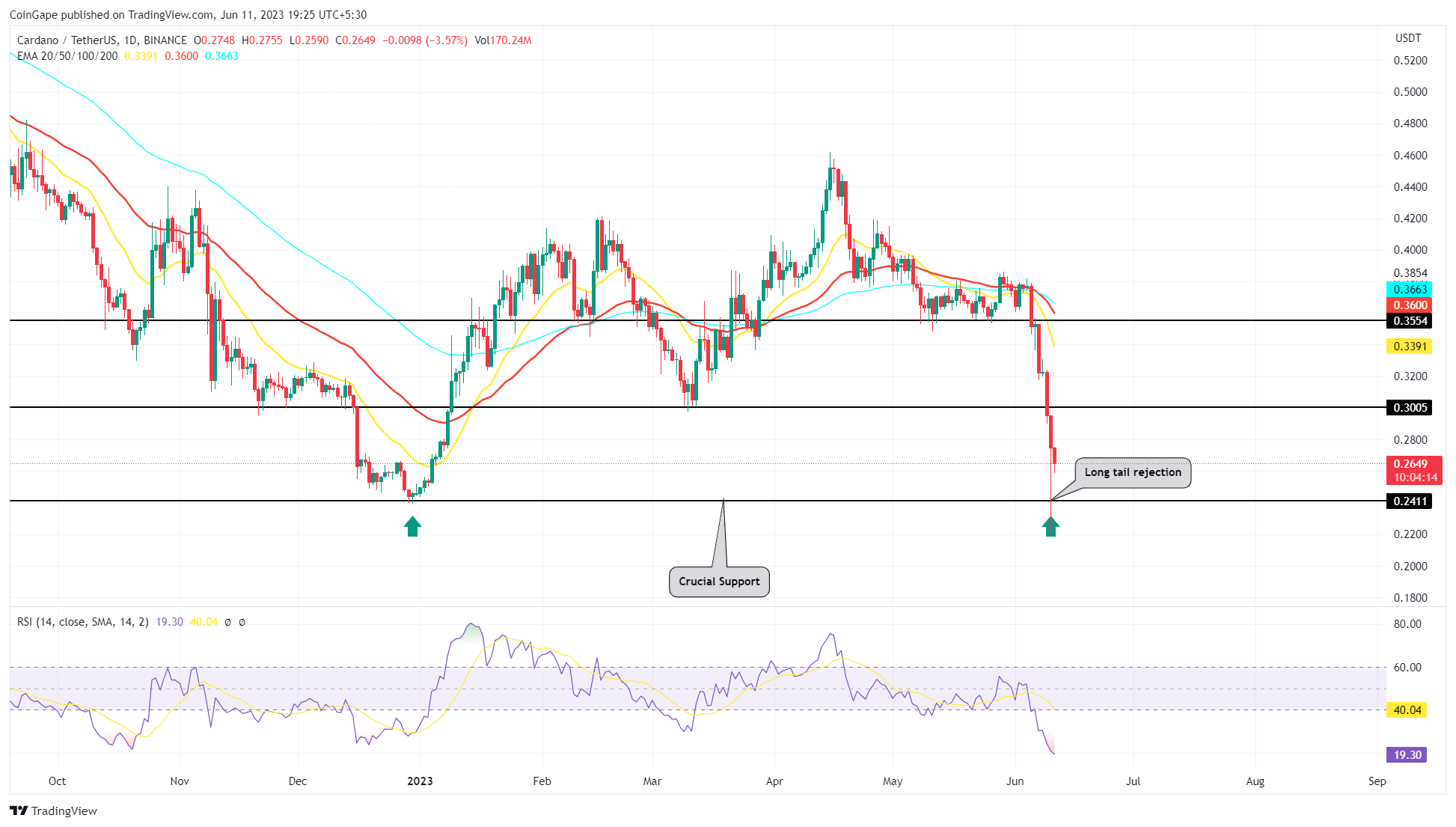 Cardano Price Prediction ,,, - How high can ADA go?