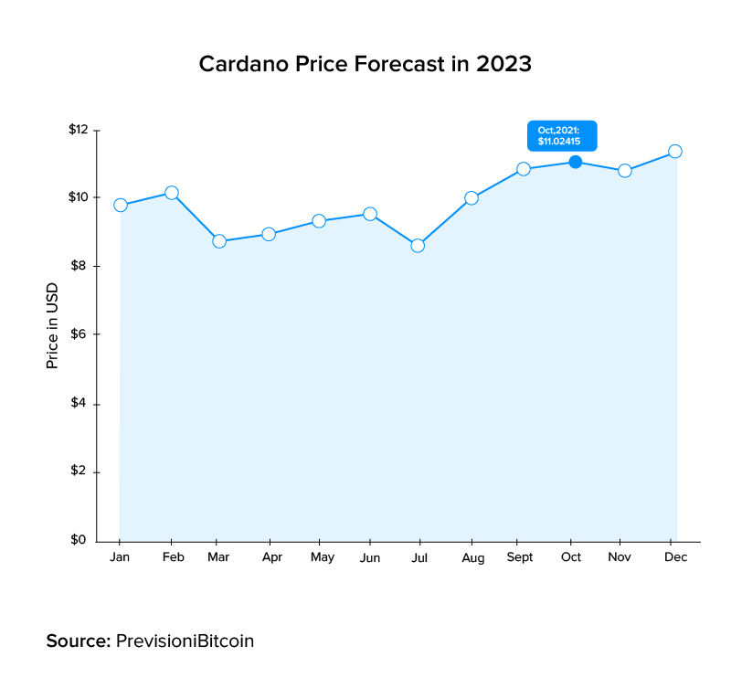 Cardano Price Prediction - ADA Coin Price Prediction for | family-gadgets.ru