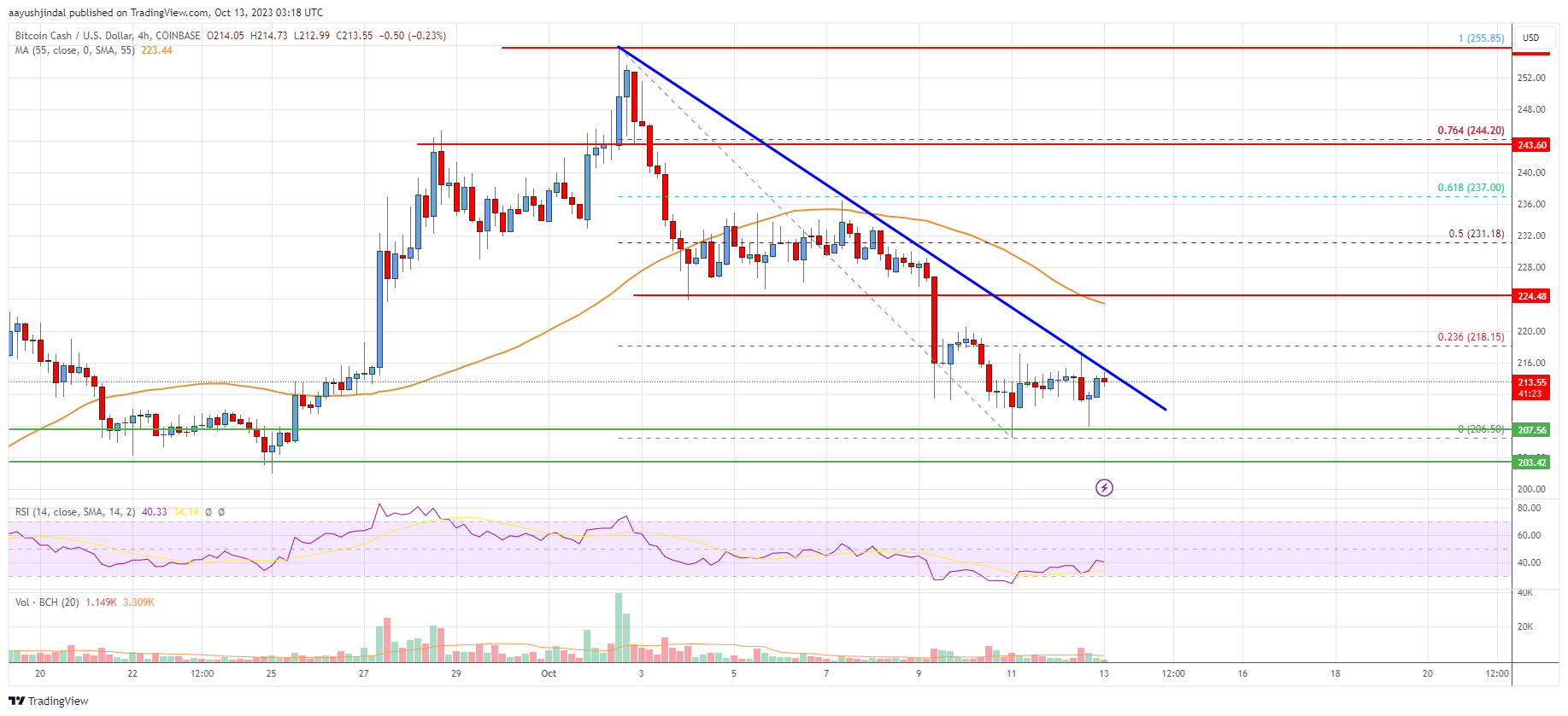 Bitcoin Cash USD (BCH-USD) Price History & Historical Data - Yahoo Finance